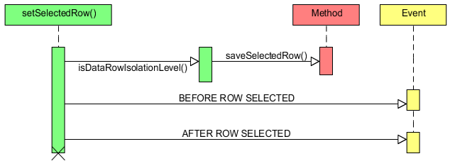 jvx:client:model:databook:setselectedrow.png