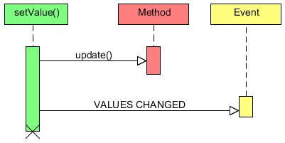 jvx:client:model:databook:setvalue.png