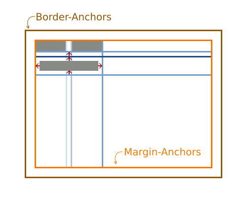 FormLayout with three added components, one of them spans multiple anchors.