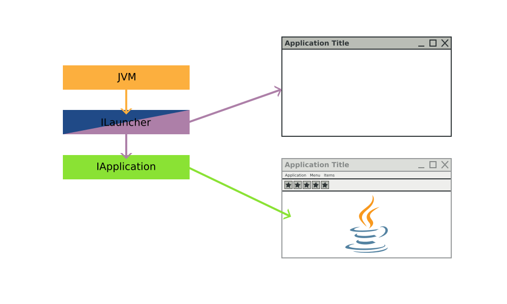 First the JVM starts, then the ILauncher (the window) and finally the IApplication (the content).