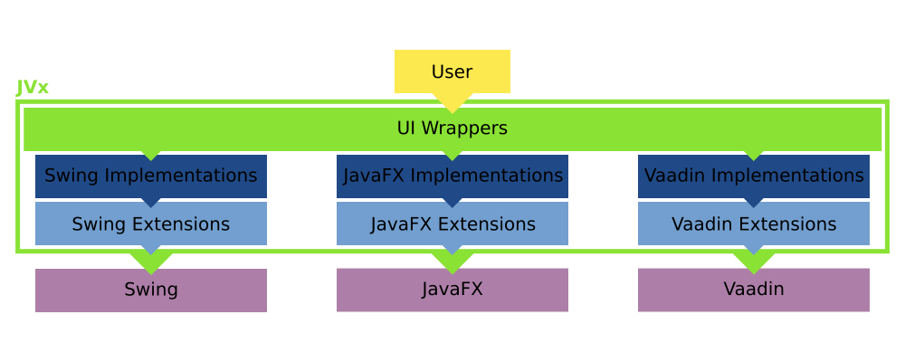 Multiple Extensions/Implementations/Technologies can be used