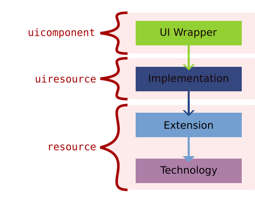 The UI wrapper is the  UI component, the implementation is the UI resource, and the extension and technology are the resource.
