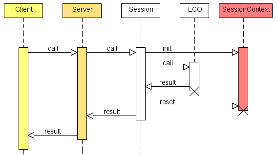 jvx:server:lco:sessioncontext_lifecycle.png